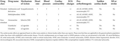 The use of attention-deficit hyperactivity disorder medications in cardiac disease